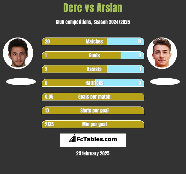 Dere vs Arslan h2h player stats