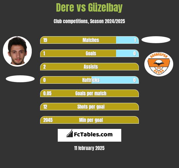 Dere vs Güzelbay h2h player stats