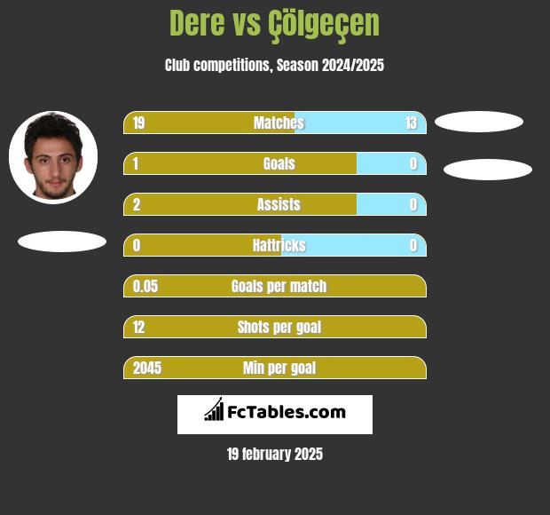 Dere vs Çölgeçen h2h player stats