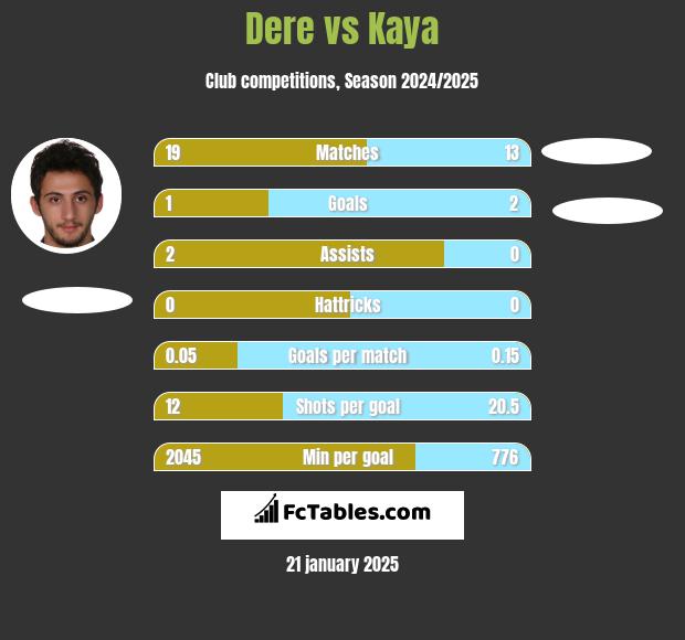 Dere vs Kaya h2h player stats