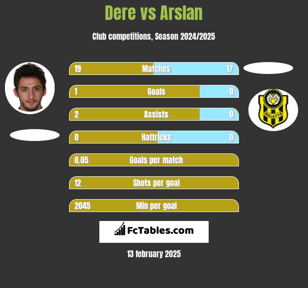 Dere vs Arslan h2h player stats