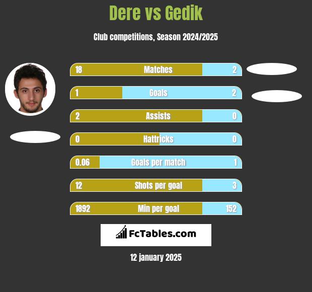 Dere vs Gedik h2h player stats