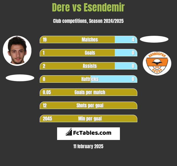 Dere vs Esendemir h2h player stats