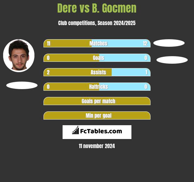 Dere vs B. Gocmen h2h player stats