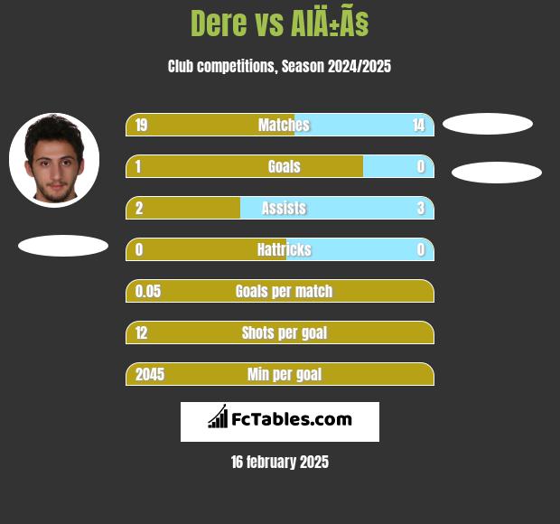 Dere vs AlÄ±Ã§ h2h player stats