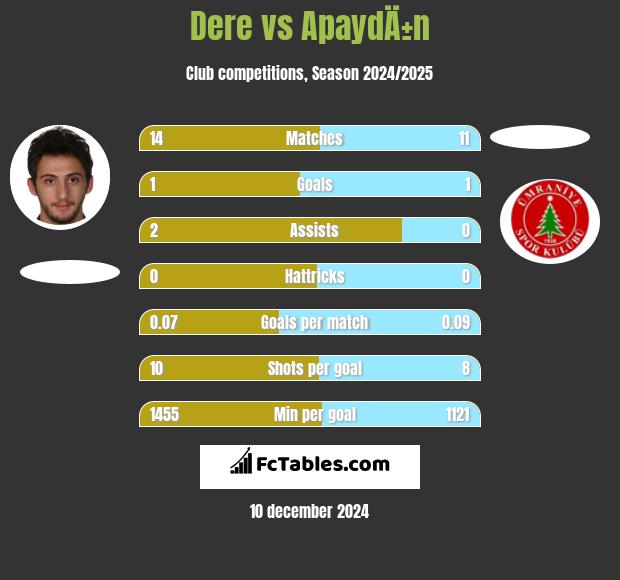 Dere vs ApaydÄ±n h2h player stats