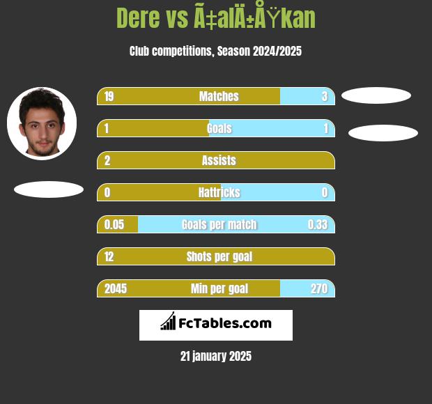 Dere vs Ã‡alÄ±ÅŸkan h2h player stats