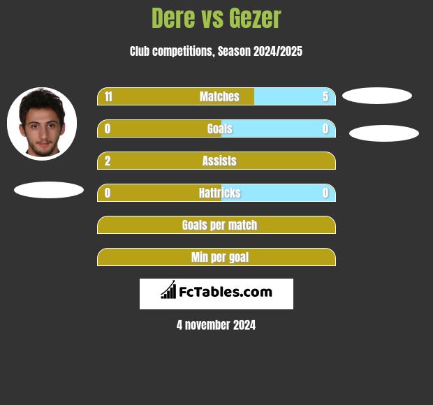 Dere vs Gezer h2h player stats