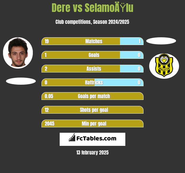 Dere vs SelamoÄŸlu h2h player stats