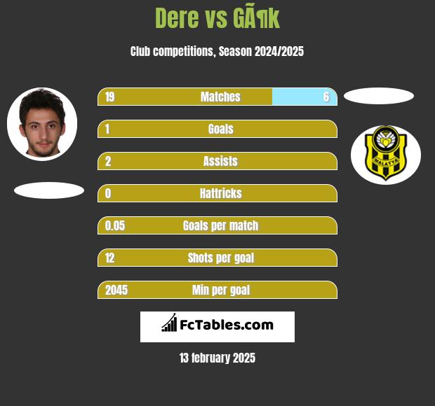 Dere vs GÃ¶k h2h player stats