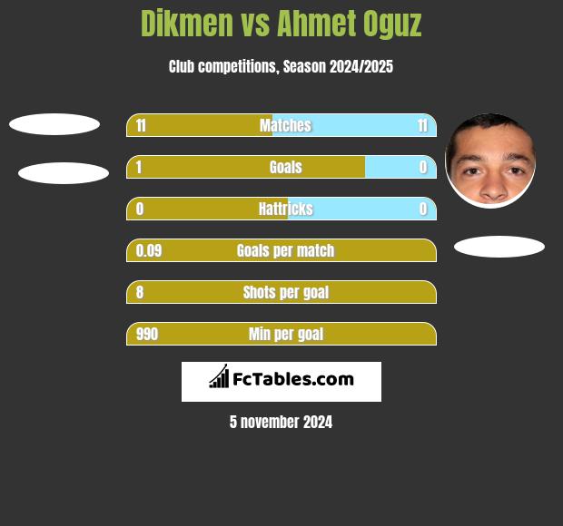 Dikmen vs Ahmet Oguz h2h player stats