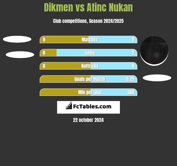 Dikmen vs Atinc Nukan h2h player stats