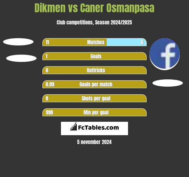 Dikmen vs Caner Osmanpasa h2h player stats