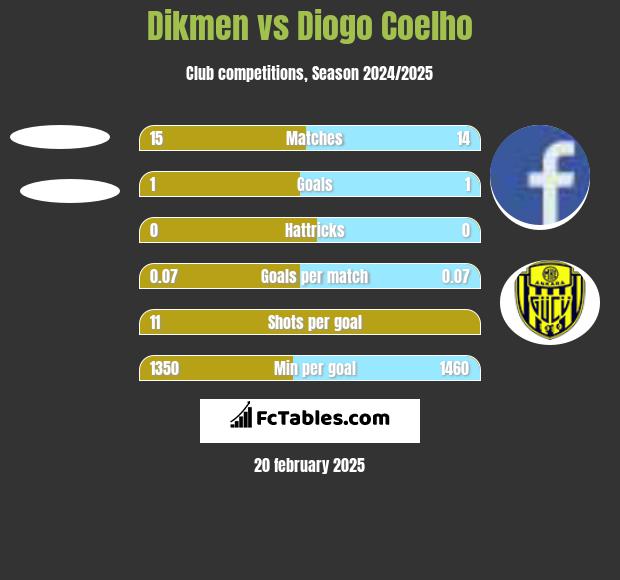 Dikmen vs Diogo Coelho h2h player stats