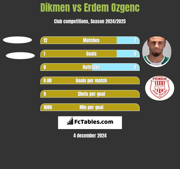 Dikmen vs Erdem Ozgenc h2h player stats