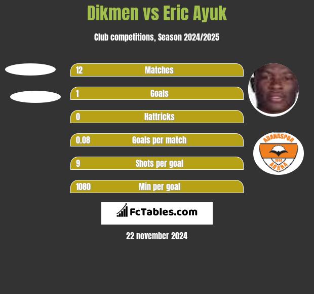 Dikmen vs Eric Ayuk h2h player stats