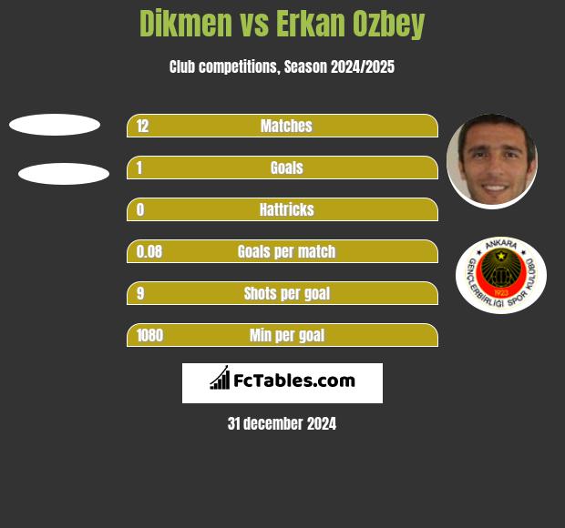 Dikmen vs Erkan Ozbey h2h player stats