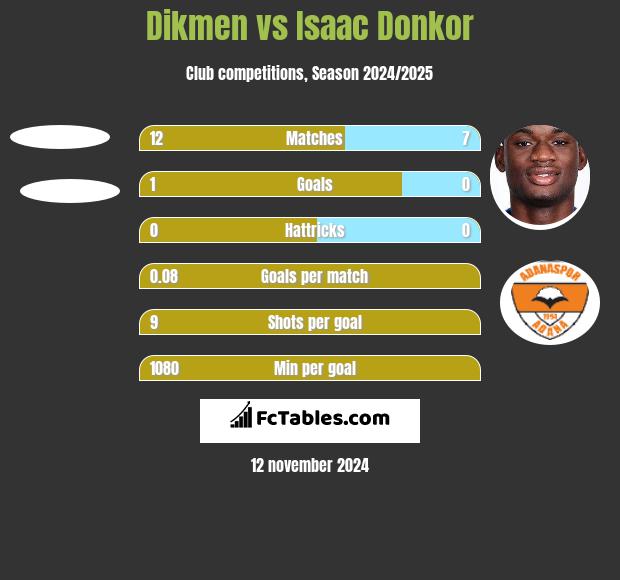 Dikmen vs Isaac Donkor h2h player stats