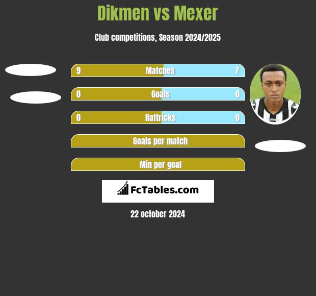 Dikmen vs Mexer h2h player stats