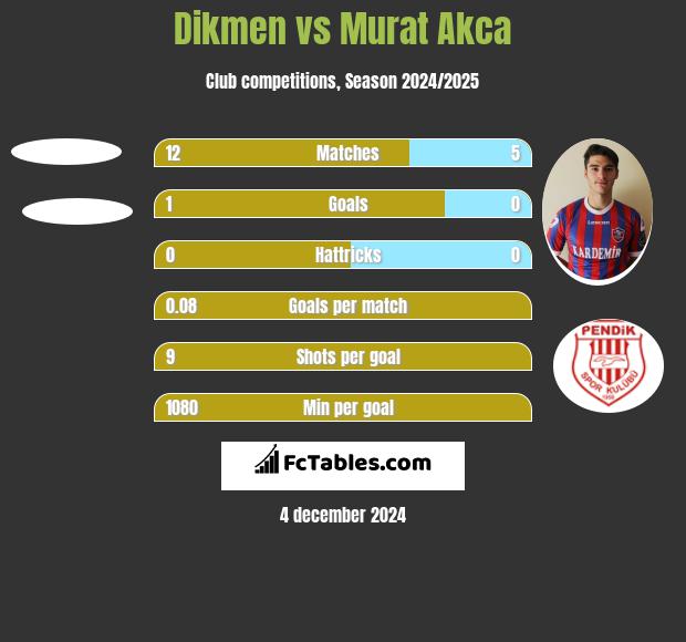 Dikmen vs Murat Akca h2h player stats