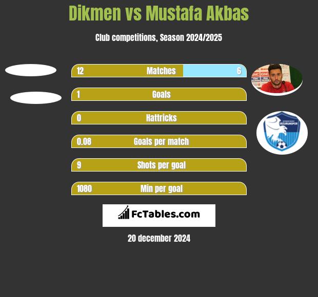 Dikmen vs Mustafa Akbas h2h player stats