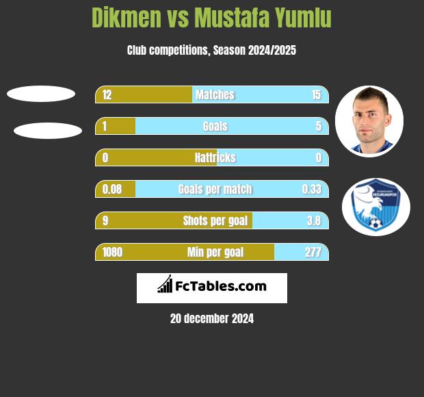 Dikmen vs Mustafa Yumlu h2h player stats