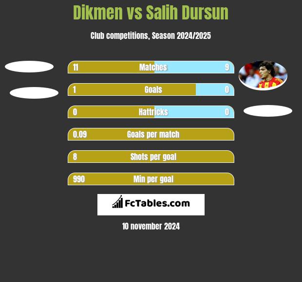 Dikmen vs Salih Dursun h2h player stats