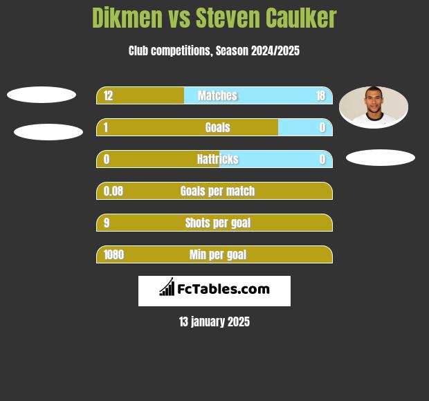 Dikmen vs Steven Caulker h2h player stats