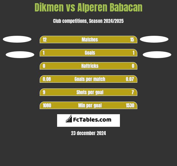 Dikmen vs Alperen Babacan h2h player stats