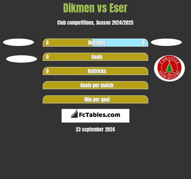 Dikmen vs Eser h2h player stats