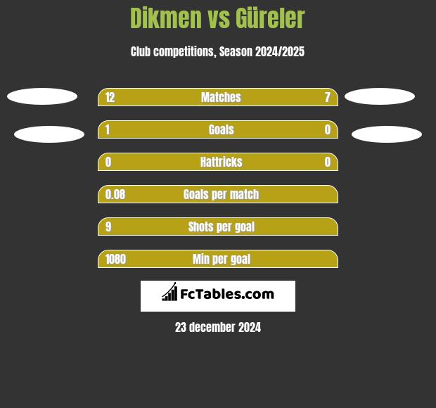 Dikmen vs Güreler h2h player stats