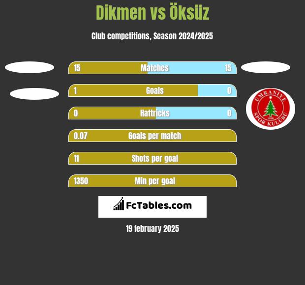 Dikmen vs Öksüz h2h player stats