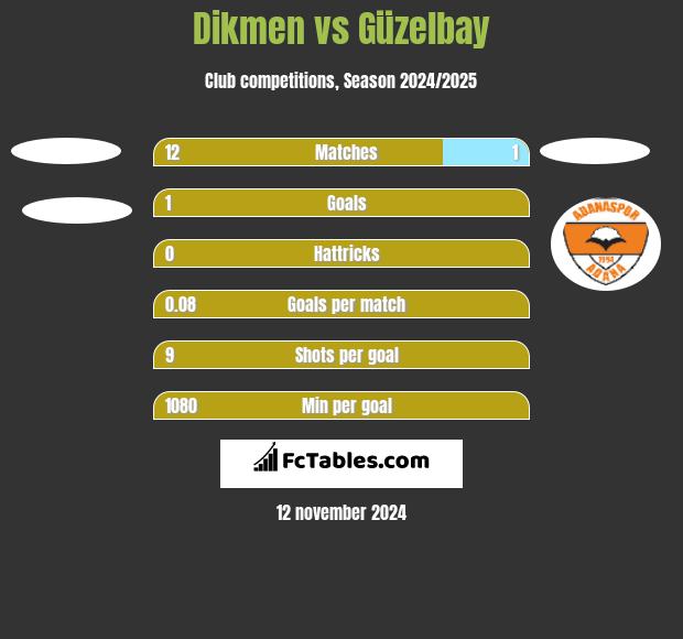 Dikmen vs Güzelbay h2h player stats