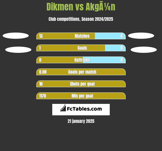 Dikmen vs AkgÃ¼n h2h player stats