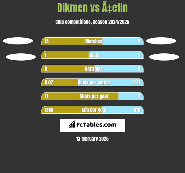 Dikmen vs Ã‡etin h2h player stats