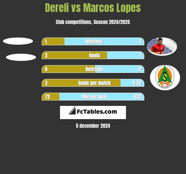 Dereli vs Marcos Lopes h2h player stats