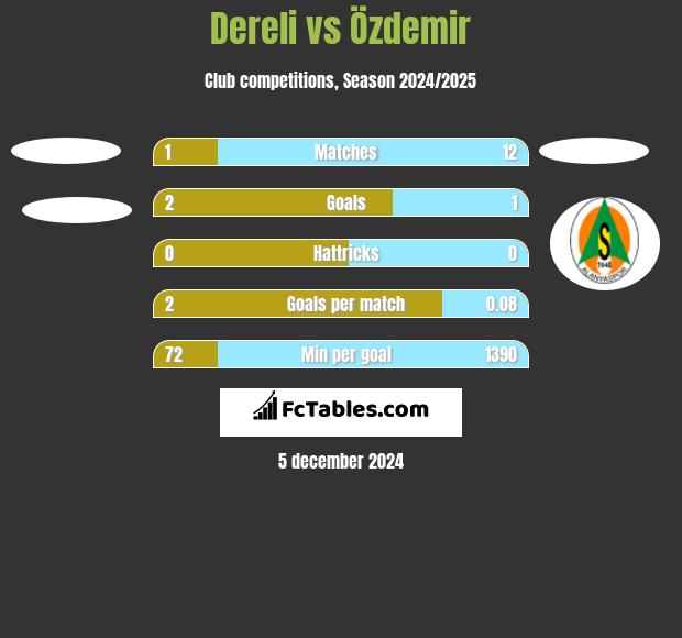 Dereli vs Özdemir h2h player stats