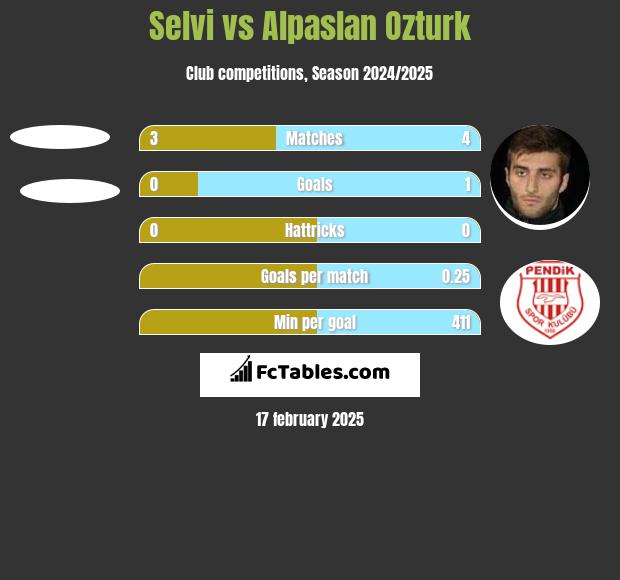 Selvi vs Alpaslan Ozturk h2h player stats