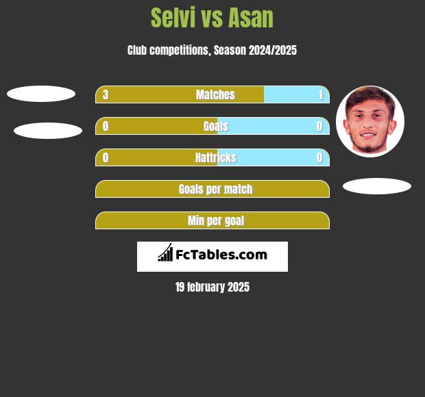 Selvi vs Asan h2h player stats