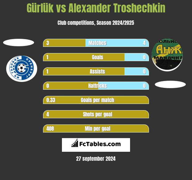 Gürlük vs Alexander Troshechkin h2h player stats