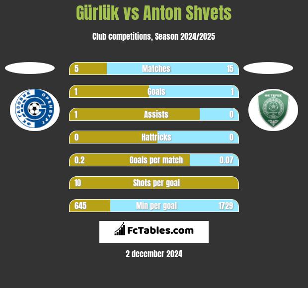 Gürlük vs Anton Shvets h2h player stats