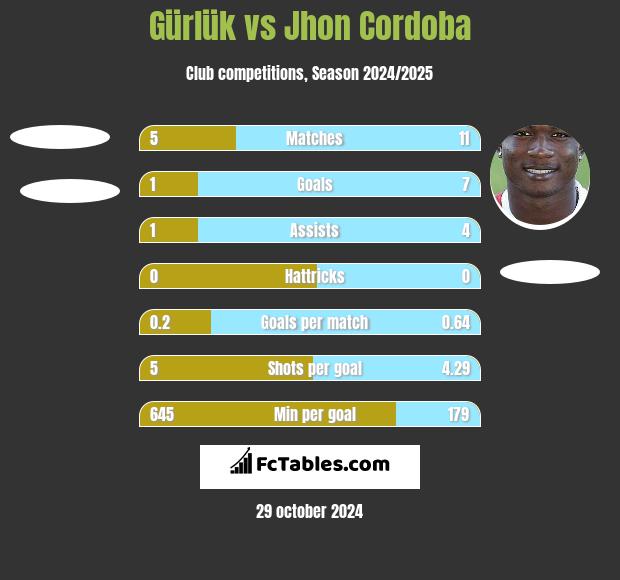 Gürlük vs Jhon Cordoba h2h player stats