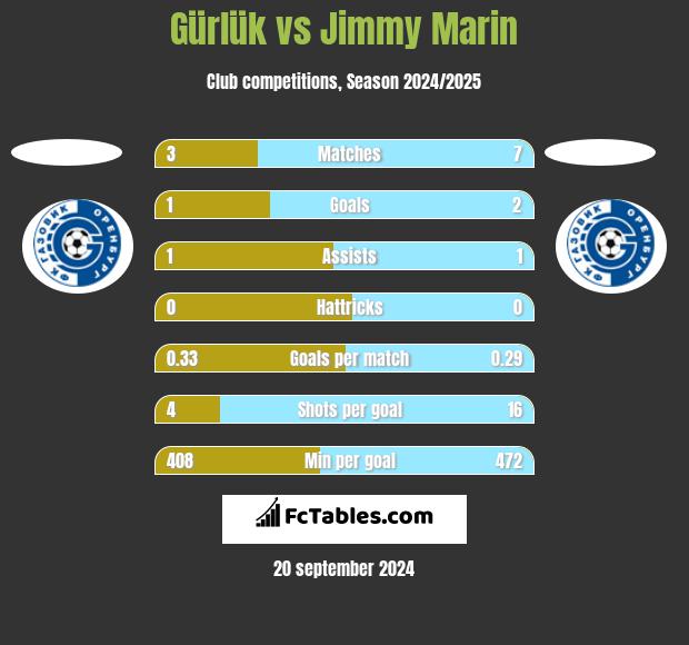 Gürlük vs Jimmy Marin h2h player stats