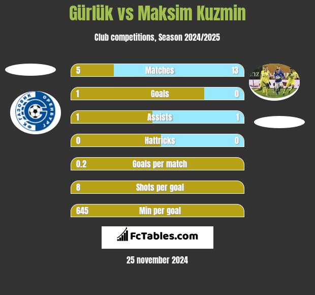 Gürlük vs Maksim Kuzmin h2h player stats