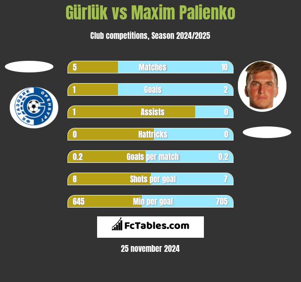 Gürlük vs Maxim Palienko h2h player stats