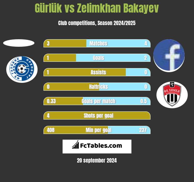 Gürlük vs Zelimkhan Bakayev h2h player stats