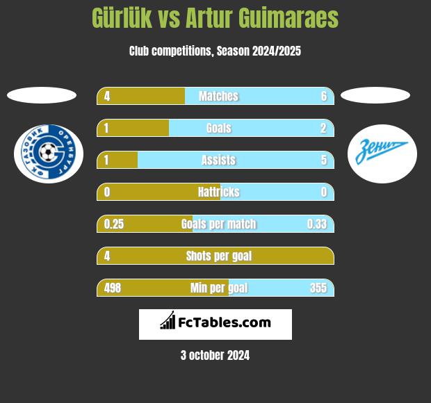 Gürlük vs Artur Guimaraes h2h player stats