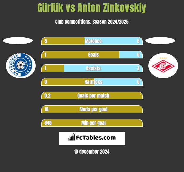 Gürlük vs Anton Zinkovskiy h2h player stats