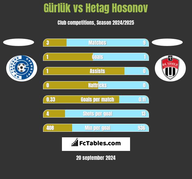 Gürlük vs Hetag Hosonov h2h player stats