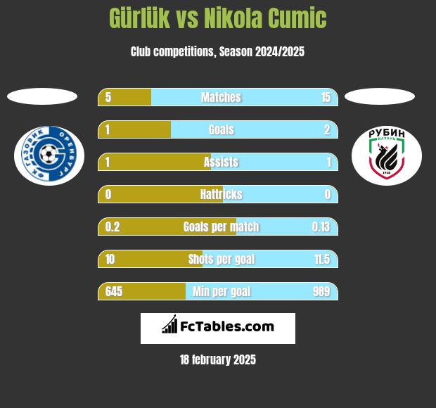 Gürlük vs Nikola Cumic h2h player stats